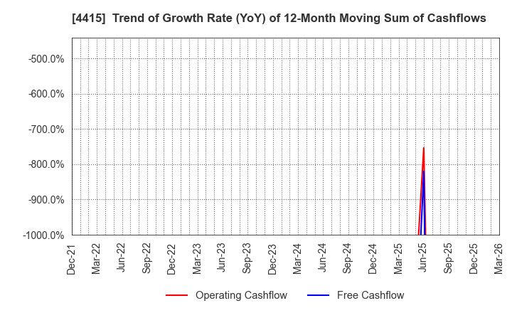 4415 BROAD ENTERPRISE CO.,LTD.: Trend of Growth Rate (YoY) of 12-Month Moving Sum of Cashflows