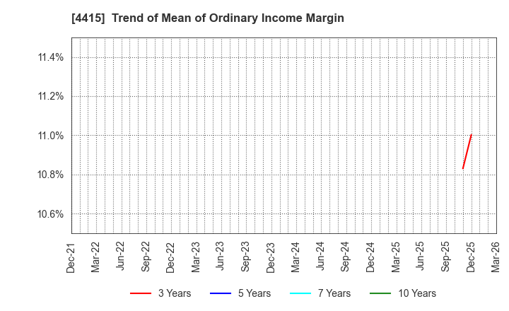 4415 BROAD ENTERPRISE CO.,LTD.: Trend of Mean of Ordinary Income Margin