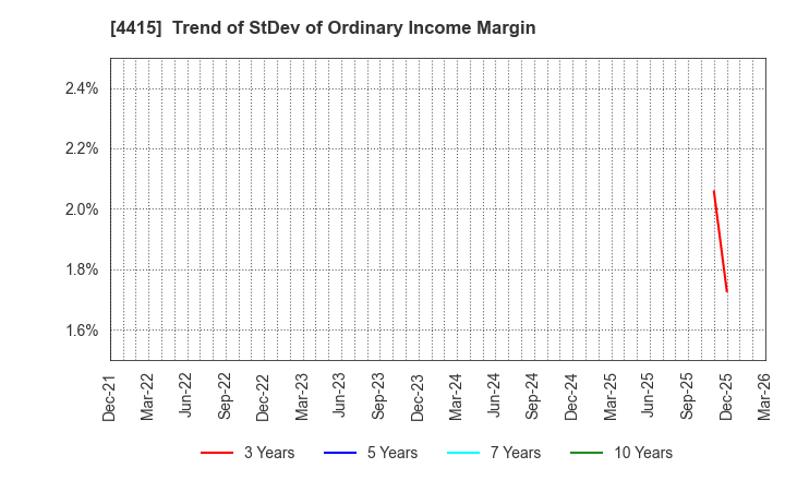 4415 BROAD ENTERPRISE CO.,LTD.: Trend of StDev of Ordinary Income Margin