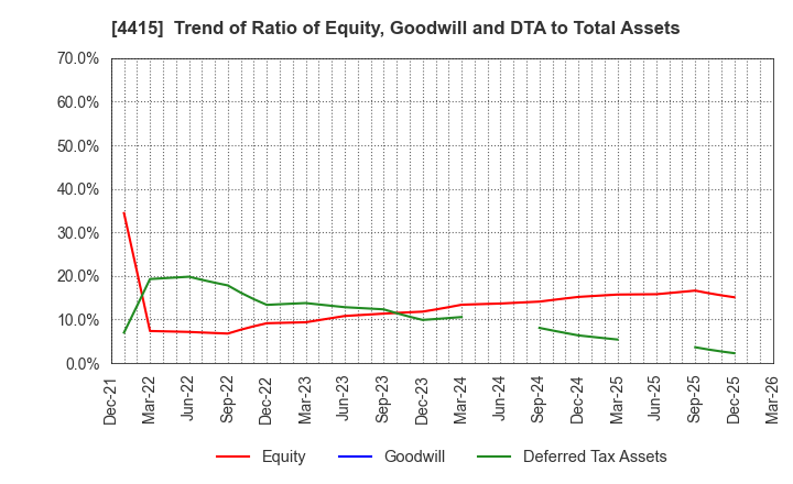 4415 BROAD ENTERPRISE CO.,LTD.: Trend of Ratio of Equity, Goodwill and DTA to Total Assets
