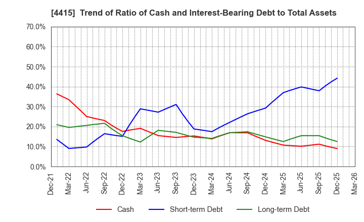 4415 BROAD ENTERPRISE CO.,LTD.: Trend of Ratio of Cash and Interest-Bearing Debt to Total Assets