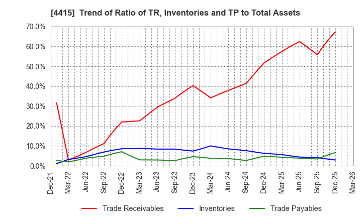4415 BROAD ENTERPRISE CO.,LTD.: Trend of Ratio of TR, Inventories and TP to Total Assets