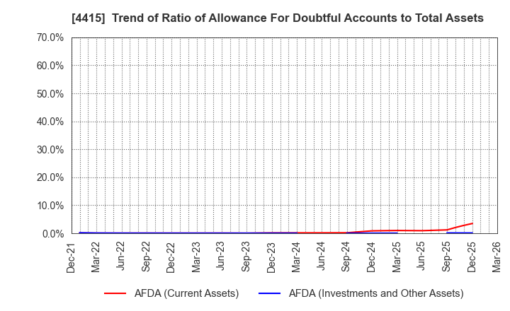 4415 BROAD ENTERPRISE CO.,LTD.: Trend of Ratio of Allowance For Doubtful Accounts to Total Assets