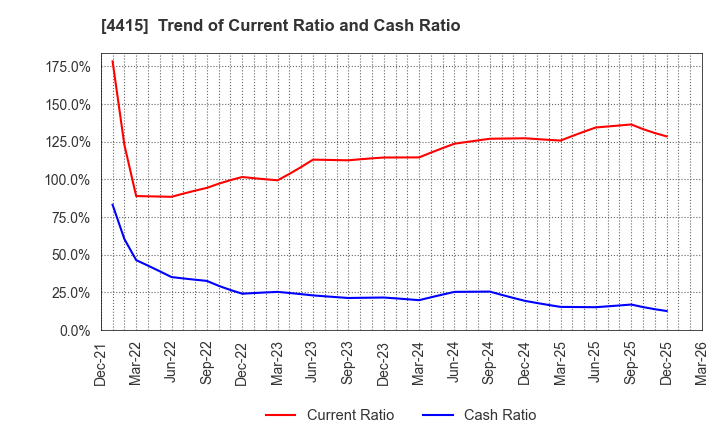 4415 BROAD ENTERPRISE CO.,LTD.: Trend of Current Ratio and Cash Ratio