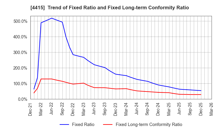 4415 BROAD ENTERPRISE CO.,LTD.: Trend of Fixed Ratio and Fixed Long-term Conformity Ratio