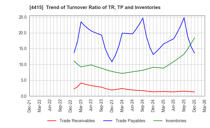 4415 BROAD ENTERPRISE CO.,LTD.: Trend of Turnover Ratio of TR, TP and Inventories