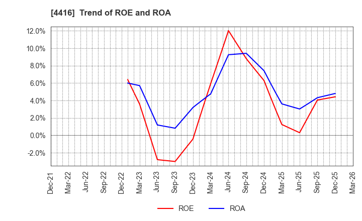 4416 True Data Inc.: Trend of ROE and ROA