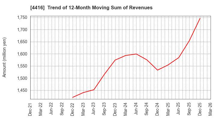 4416 True Data Inc.: Trend of 12-Month Moving Sum of Revenues