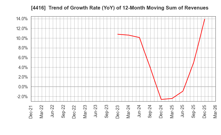 4416 True Data Inc.: Trend of Growth Rate (YoY) of 12-Month Moving Sum of Revenues