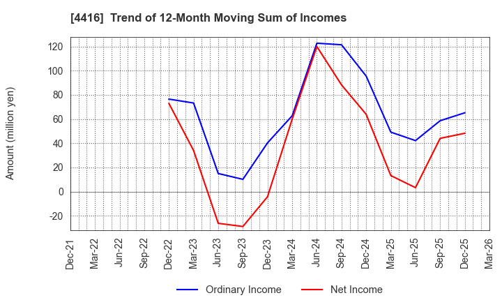 4416 True Data Inc.: Trend of 12-Month Moving Sum of Incomes