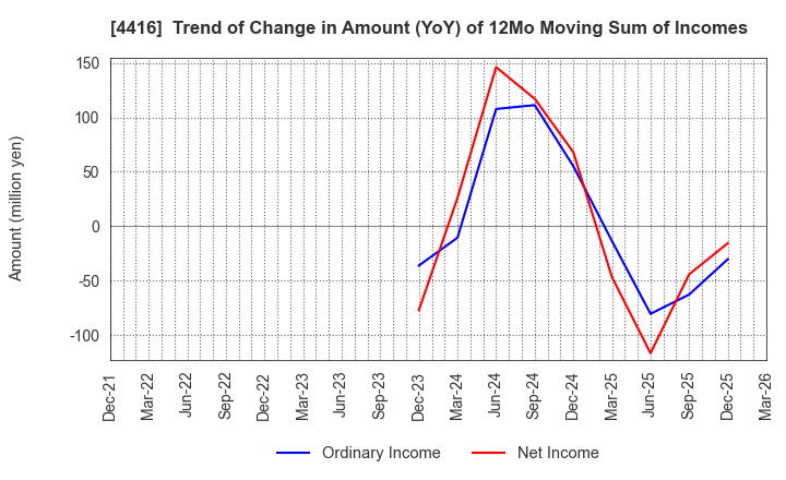 4416 True Data Inc.: Trend of Change in Amount (YoY) of 12Mo Moving Sum of Incomes