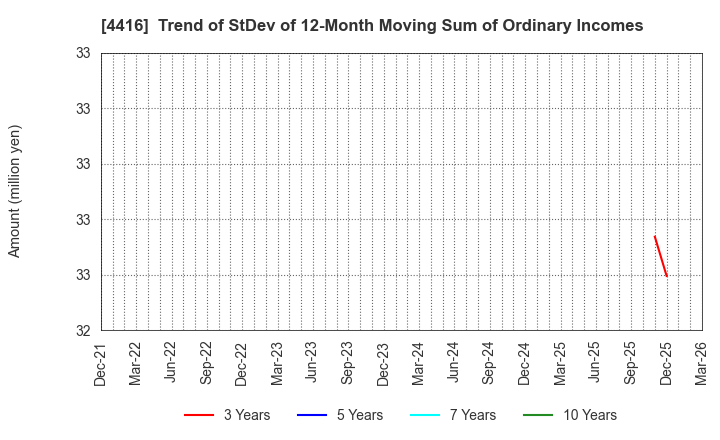 4416 True Data Inc.: Trend of StDev of 12-Month Moving Sum of Ordinary Incomes