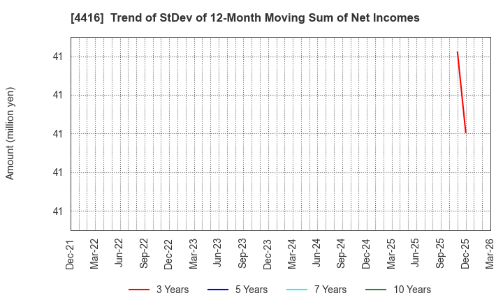 4416 True Data Inc.: Trend of StDev of 12-Month Moving Sum of Net Incomes