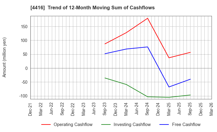 4416 True Data Inc.: Trend of 12-Month Moving Sum of Cashflows