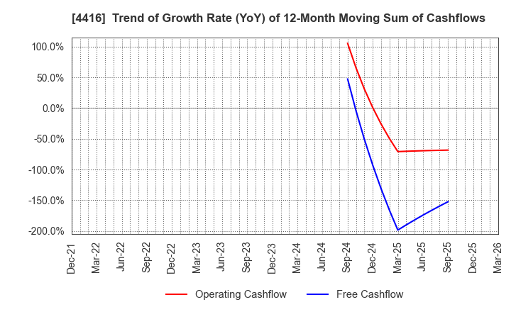 4416 True Data Inc.: Trend of Growth Rate (YoY) of 12-Month Moving Sum of Cashflows