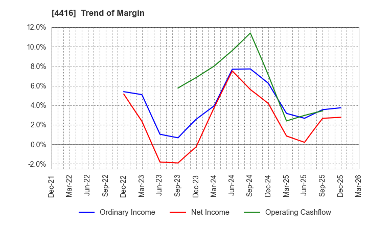 4416 True Data Inc.: Trend of Margin
