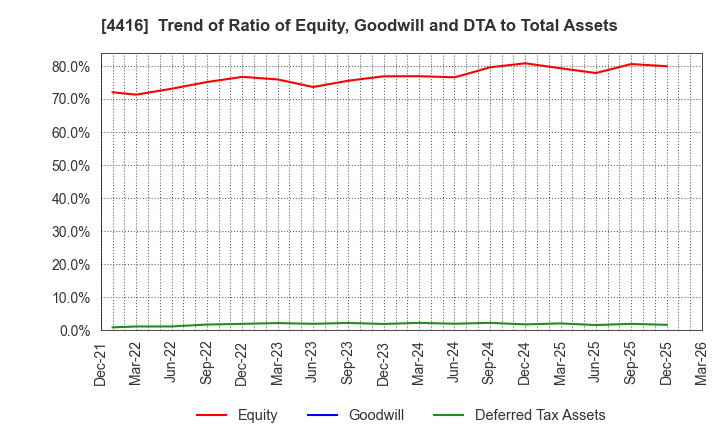 4416 True Data Inc.: Trend of Ratio of Equity, Goodwill and DTA to Total Assets