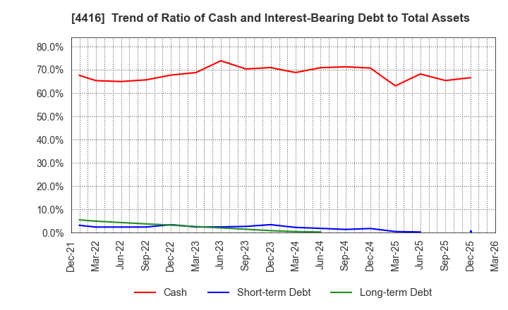 4416 True Data Inc.: Trend of Ratio of Cash and Interest-Bearing Debt to Total Assets