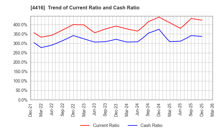 4416 True Data Inc.: Trend of Current Ratio and Cash Ratio