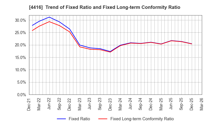 4416 True Data Inc.: Trend of Fixed Ratio and Fixed Long-term Conformity Ratio