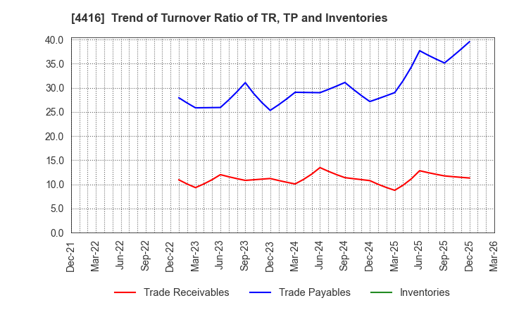 4416 True Data Inc.: Trend of Turnover Ratio of TR, TP and Inventories