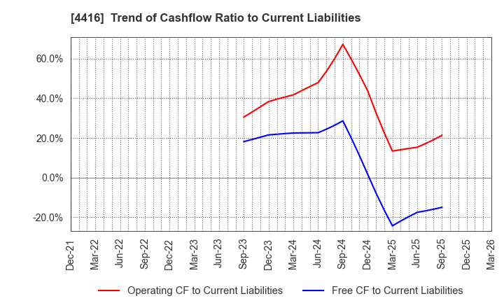 4416 True Data Inc.: Trend of Cashflow Ratio to Current Liabilities