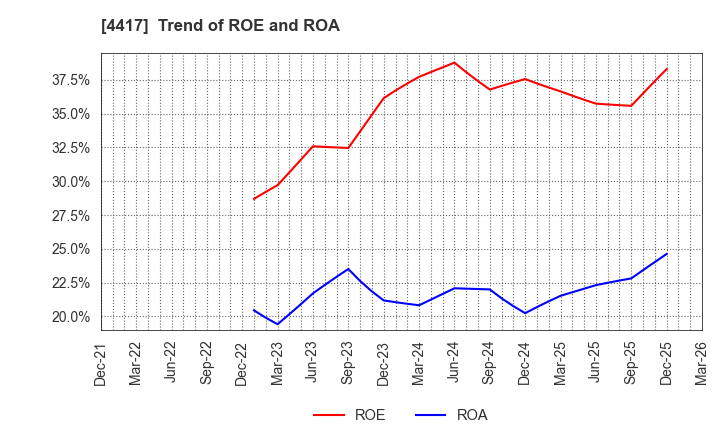 4417 Global Security Experts Inc.: Trend of ROE and ROA
