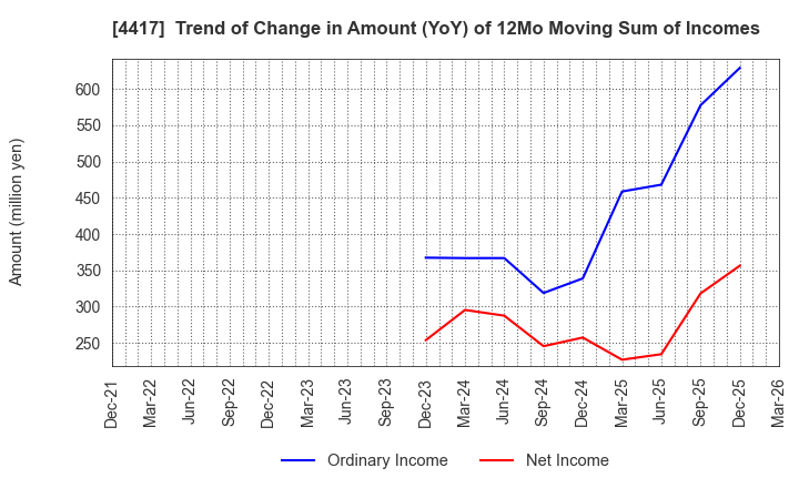 4417 Global Security Experts Inc.: Trend of Change in Amount (YoY) of 12Mo Moving Sum of Incomes