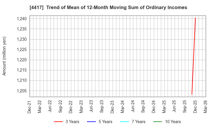 4417 Global Security Experts Inc.: Trend of Mean of 12-Month Moving Sum of Ordinary Incomes