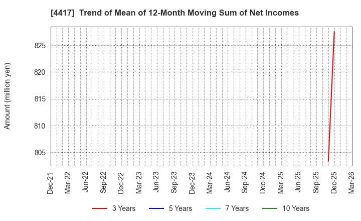 4417 Global Security Experts Inc.: Trend of Mean of 12-Month Moving Sum of Net Incomes