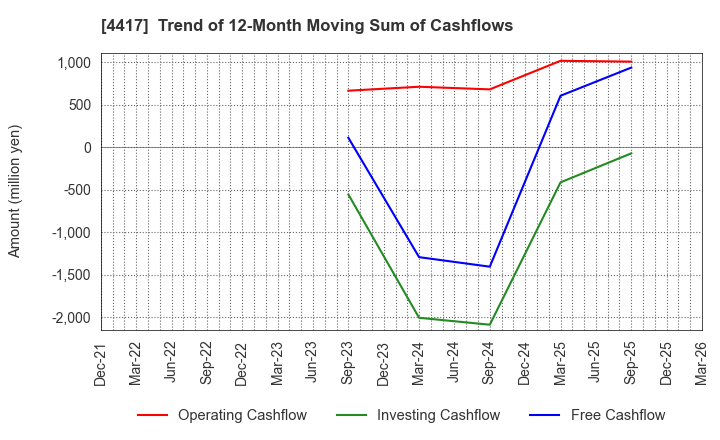 4417 Global Security Experts Inc.: Trend of 12-Month Moving Sum of Cashflows