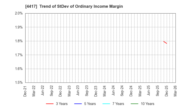 4417 Global Security Experts Inc.: Trend of StDev of Ordinary Income Margin