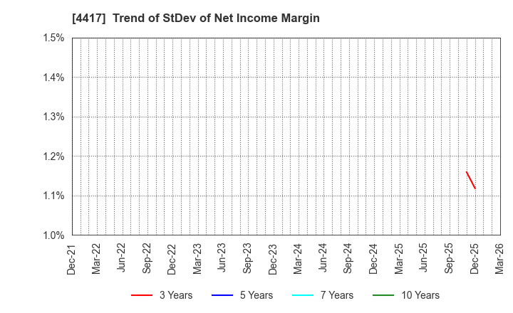 4417 Global Security Experts Inc.: Trend of StDev of Net Income Margin
