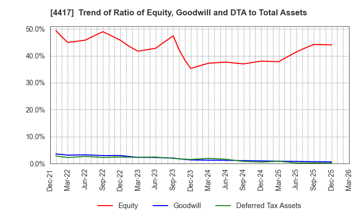 4417 Global Security Experts Inc.: Trend of Ratio of Equity, Goodwill and DTA to Total Assets
