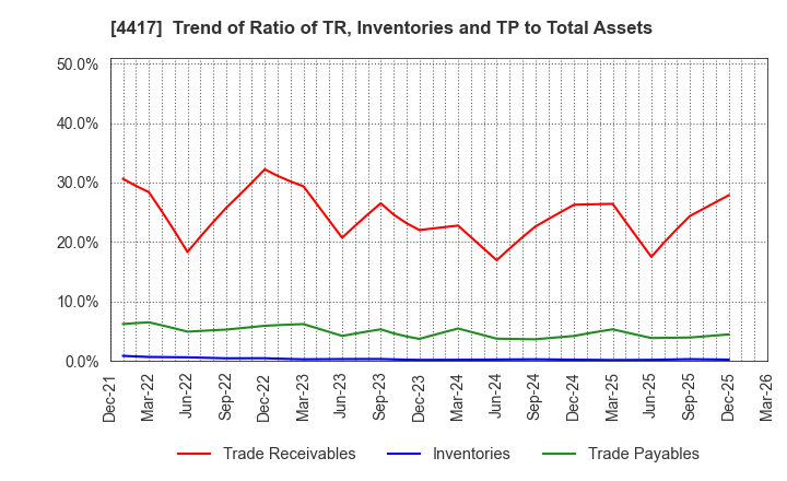 4417 Global Security Experts Inc.: Trend of Ratio of TR, Inventories and TP to Total Assets