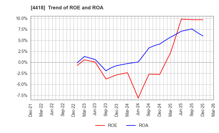 4418 Japan Data Science Consortium Co.Ltd.: Trend of ROE and ROA