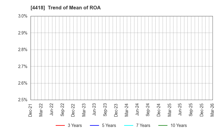 4418 Japan Data Science Consortium Co.Ltd.: Trend of Mean of ROA