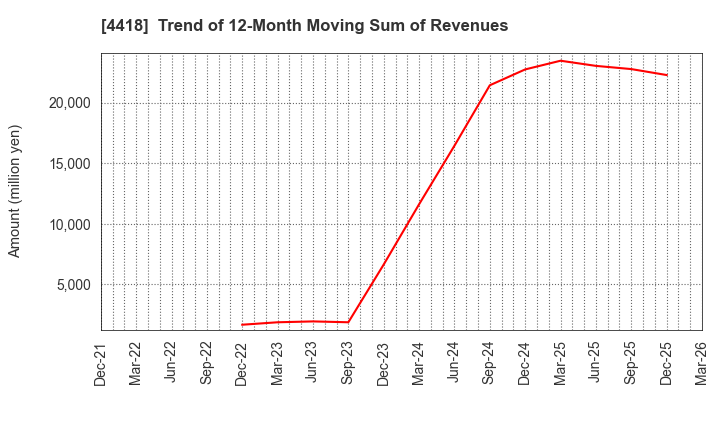 4418 Japan Data Science Consortium Co.Ltd.: Trend of 12-Month Moving Sum of Revenues