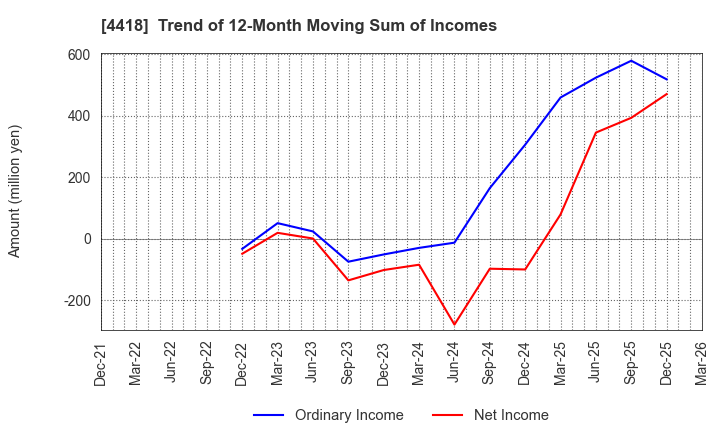 4418 Japan Data Science Consortium Co.Ltd.: Trend of 12-Month Moving Sum of Incomes