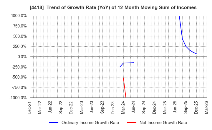 4418 Japan Data Science Consortium Co.Ltd.: Trend of Growth Rate (YoY) of 12-Month Moving Sum of Incomes