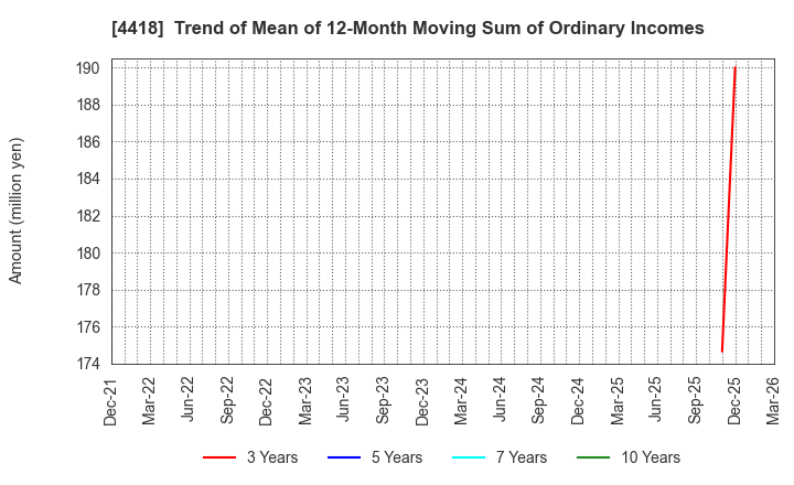 4418 Japan Data Science Consortium Co.Ltd.: Trend of Mean of 12-Month Moving Sum of Ordinary Incomes