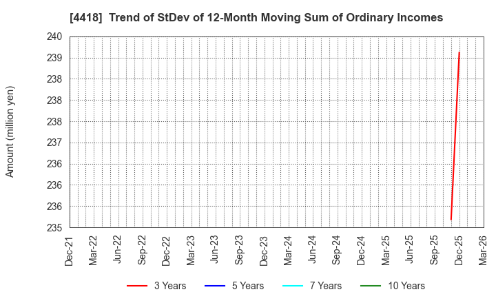 4418 Japan Data Science Consortium Co.Ltd.: Trend of StDev of 12-Month Moving Sum of Ordinary Incomes