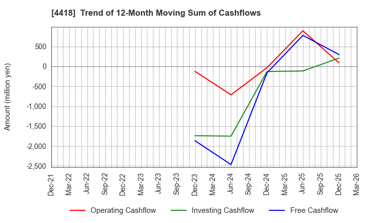 4418 Japan Data Science Consortium Co.Ltd.: Trend of 12-Month Moving Sum of Cashflows