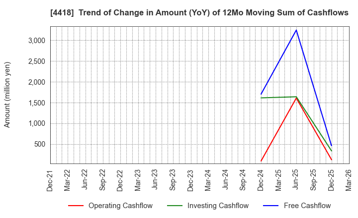 4418 Japan Data Science Consortium Co.Ltd.: Trend of Change in Amount (YoY) of 12Mo Moving Sum of Cashflows