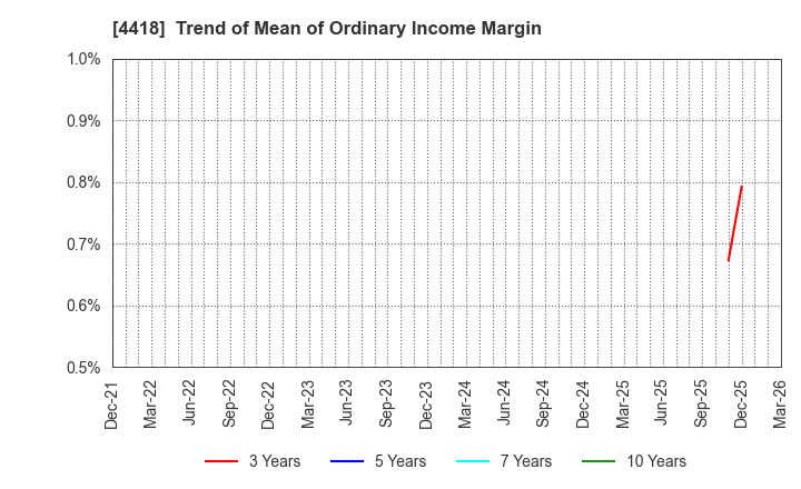 4418 Japan Data Science Consortium Co.Ltd.: Trend of Mean of Ordinary Income Margin