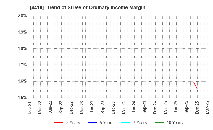 4418 Japan Data Science Consortium Co.Ltd.: Trend of StDev of Ordinary Income Margin