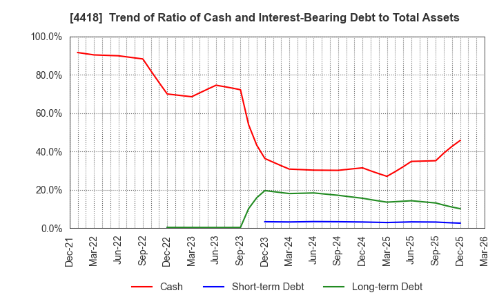 4418 Japan Data Science Consortium Co.Ltd.: Trend of Ratio of Cash and Interest-Bearing Debt to Total Assets