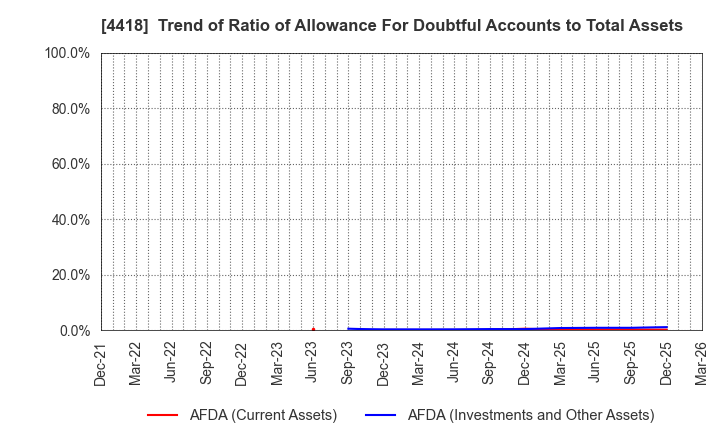 4418 Japan Data Science Consortium Co.Ltd.: Trend of Ratio of Allowance For Doubtful Accounts to Total Assets