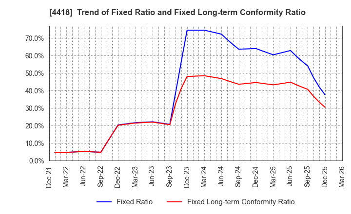 4418 Japan Data Science Consortium Co.Ltd.: Trend of Fixed Ratio and Fixed Long-term Conformity Ratio