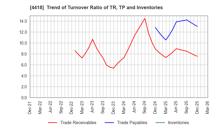 4418 Japan Data Science Consortium Co.Ltd.: Trend of Turnover Ratio of TR, TP and Inventories